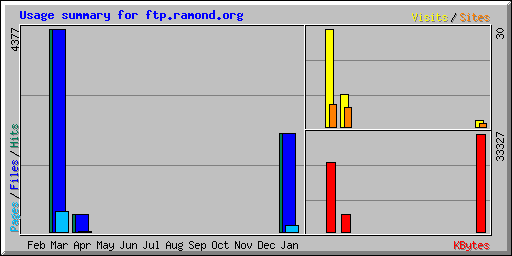 Usage summary for ftp.ramond.org