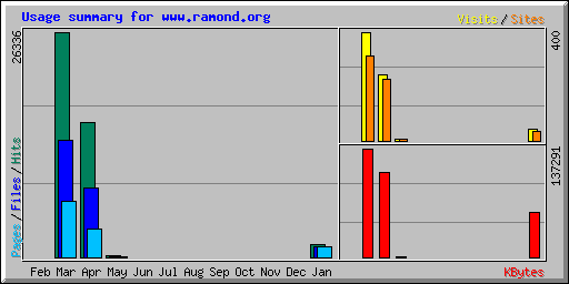 Usage summary for www.ramond.org